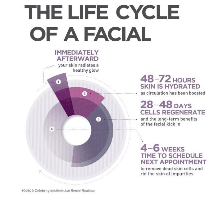 Ask the Experts: Life Cycle of a Facial